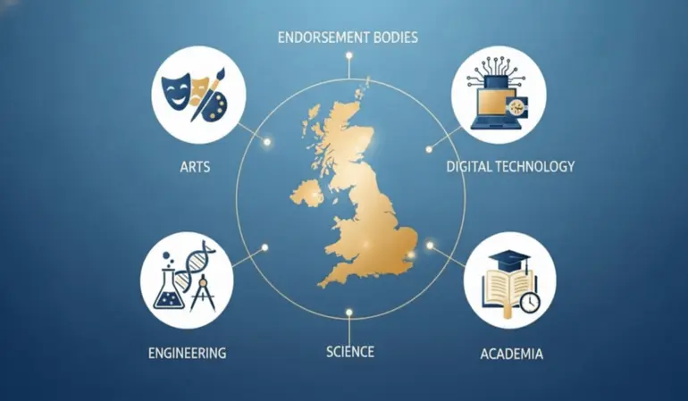 An infographic centered on a gold-colored map of the United Kingdom, surrounded by five categories under the main heading 'ENDORSEMENT BODIES'. The categories represent various fields: 'ARTS' (top left, icon showing theatre masks and a paintbrush), 'DIGITAL TECHNOLOGY' (top right, icon showing a laptop with circuitry), 'ENGINEERING' (bottom left, icon showing a test tube, DNA helix, and compass), 'ACADEMIA' (bottom right, icon showing a graduation cap, book, and clock), and 'SCIENCE' (bottom center, text only). Thin lines connect all the circular icons to the central map. The background features a dark blue gradient.