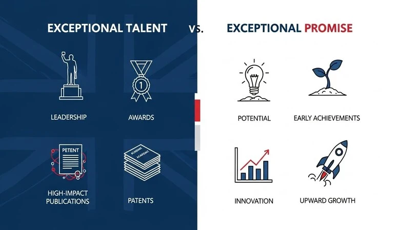 Infographic visually comparing Exceptional Talent vs Exceptional Promise based on leadership, achievements, and potential.